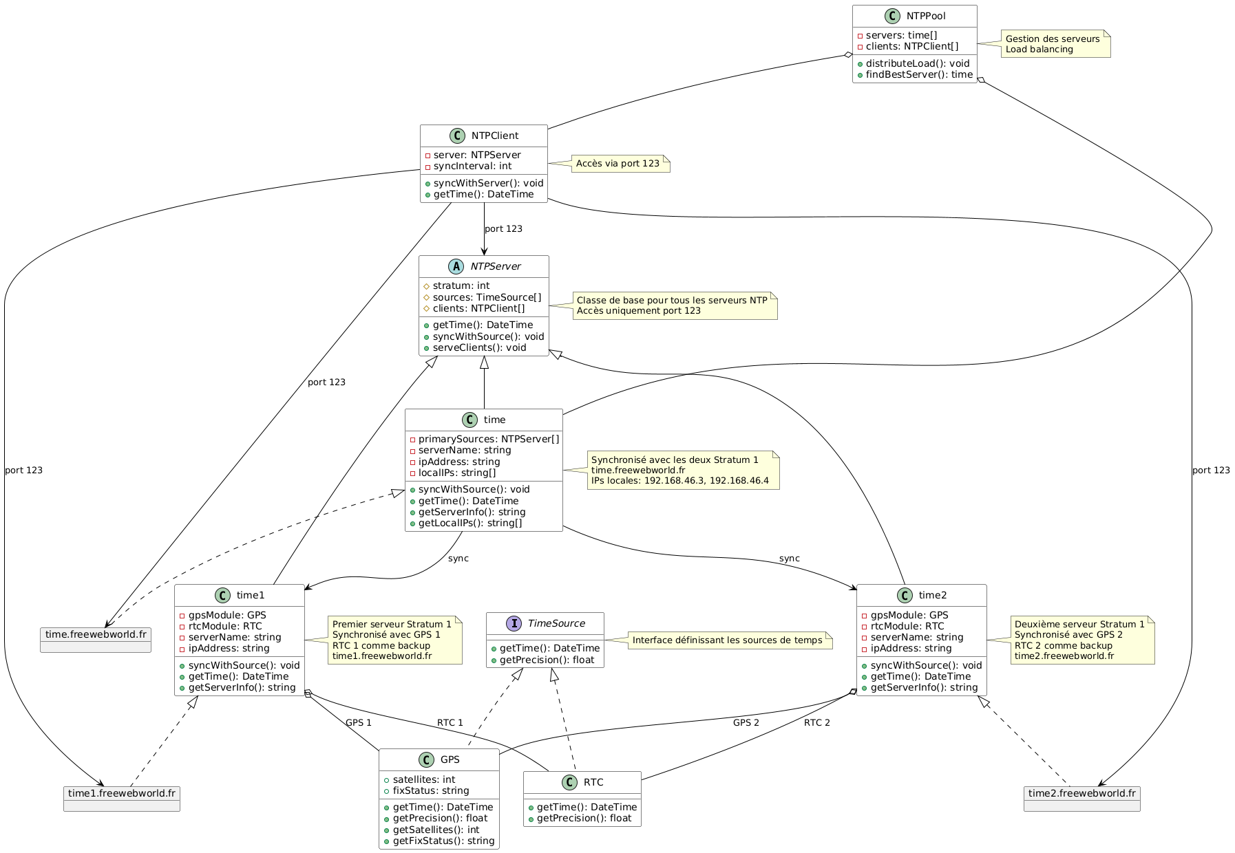 Schéma UML des serveurs NTP